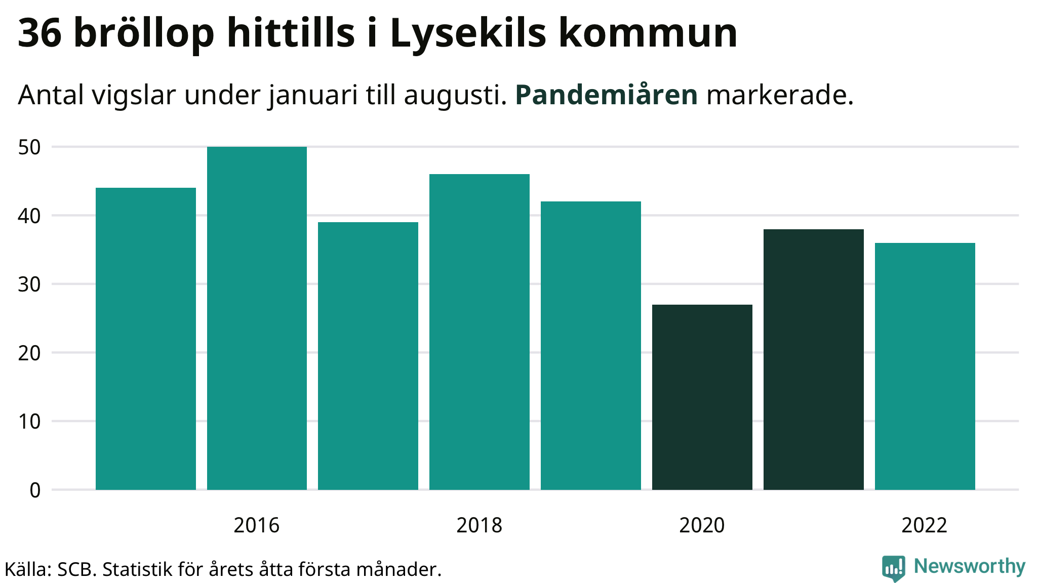 Graf: Antal giftermål under årets första åtta månader